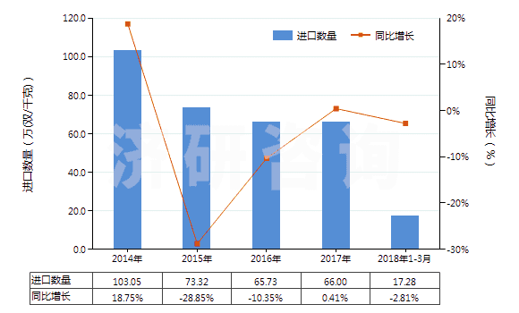 2014-2018年3月中國聚氯乙烯制手套(包括分指手套、連指手套及露指手套）(HS39262011)進(jìn)口量及增速統(tǒng)計(jì)